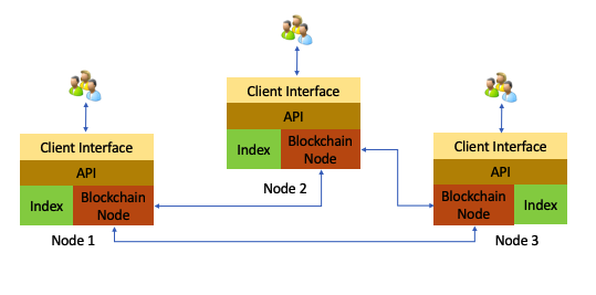 image from Lessons Learned From Blockchain-Based Development