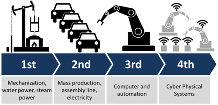 image from Industrial IoT (IIOT) Reference Architecture