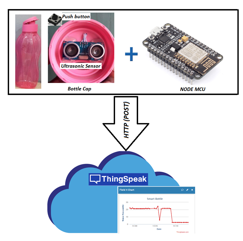 image from Smart bottle IOT concept