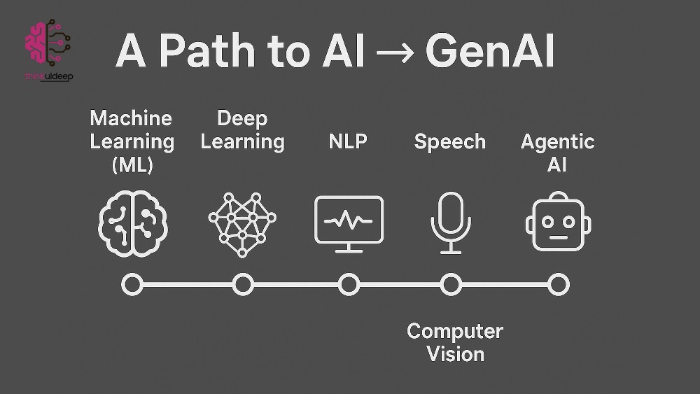 image from A Path to AI → GenAI → Agentic AI