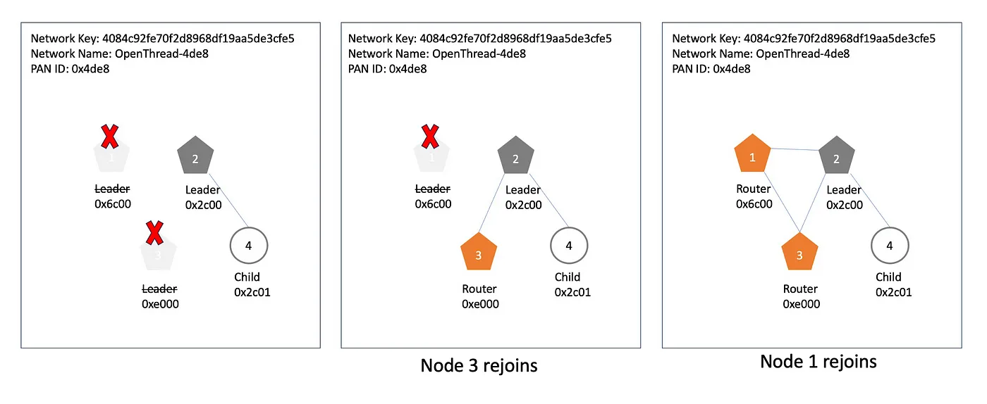 more nodes