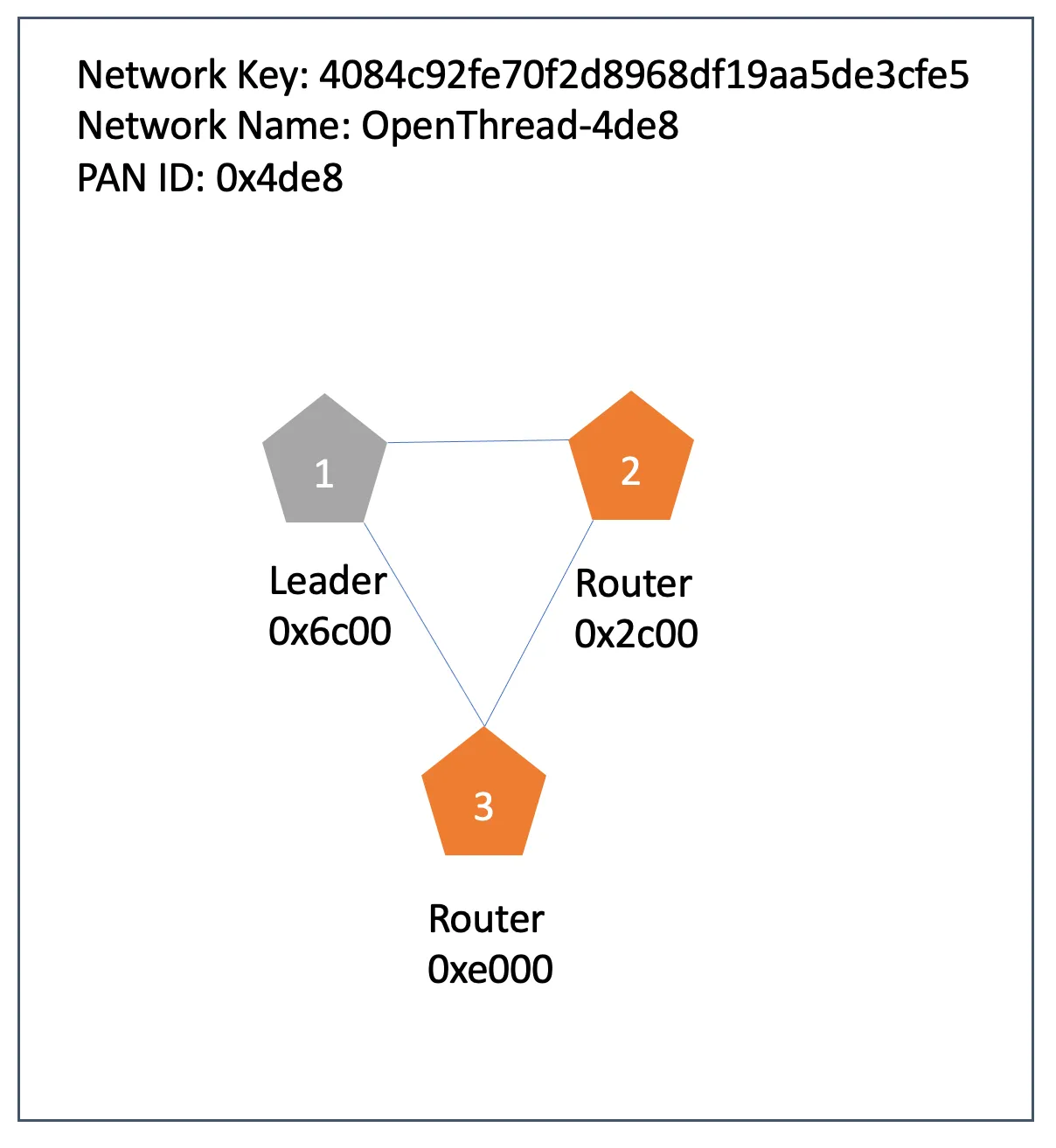 more nodes