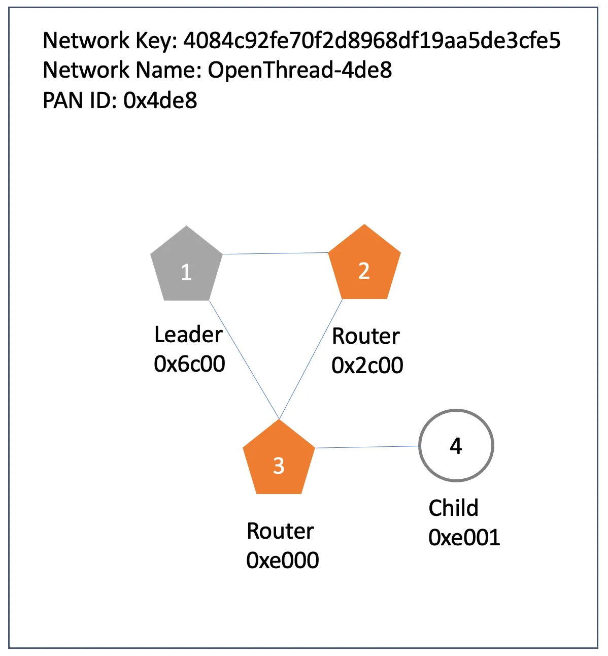 more nodes