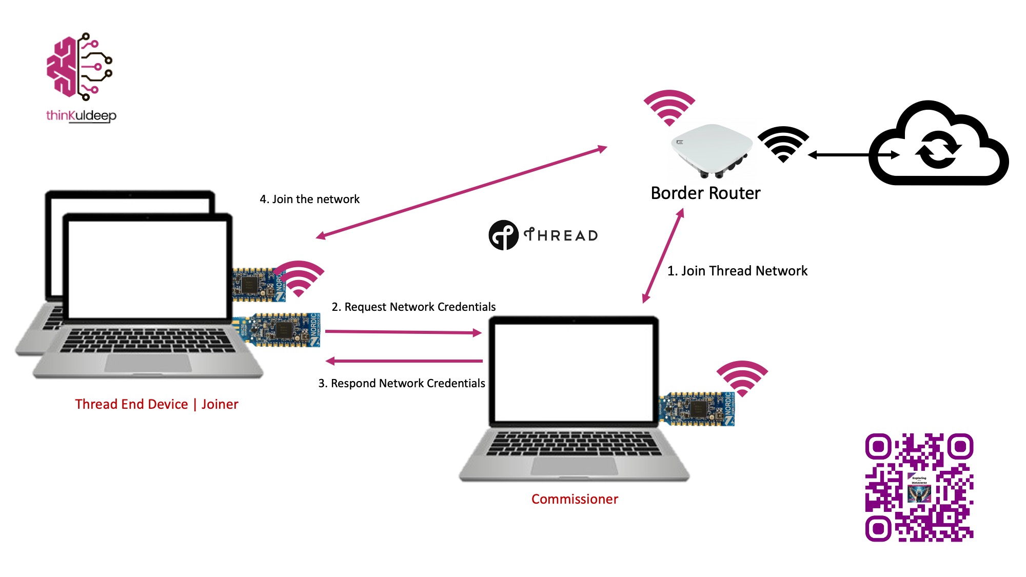 image from Simplifying Thread Network Provisioning with Joiner and Commissioner