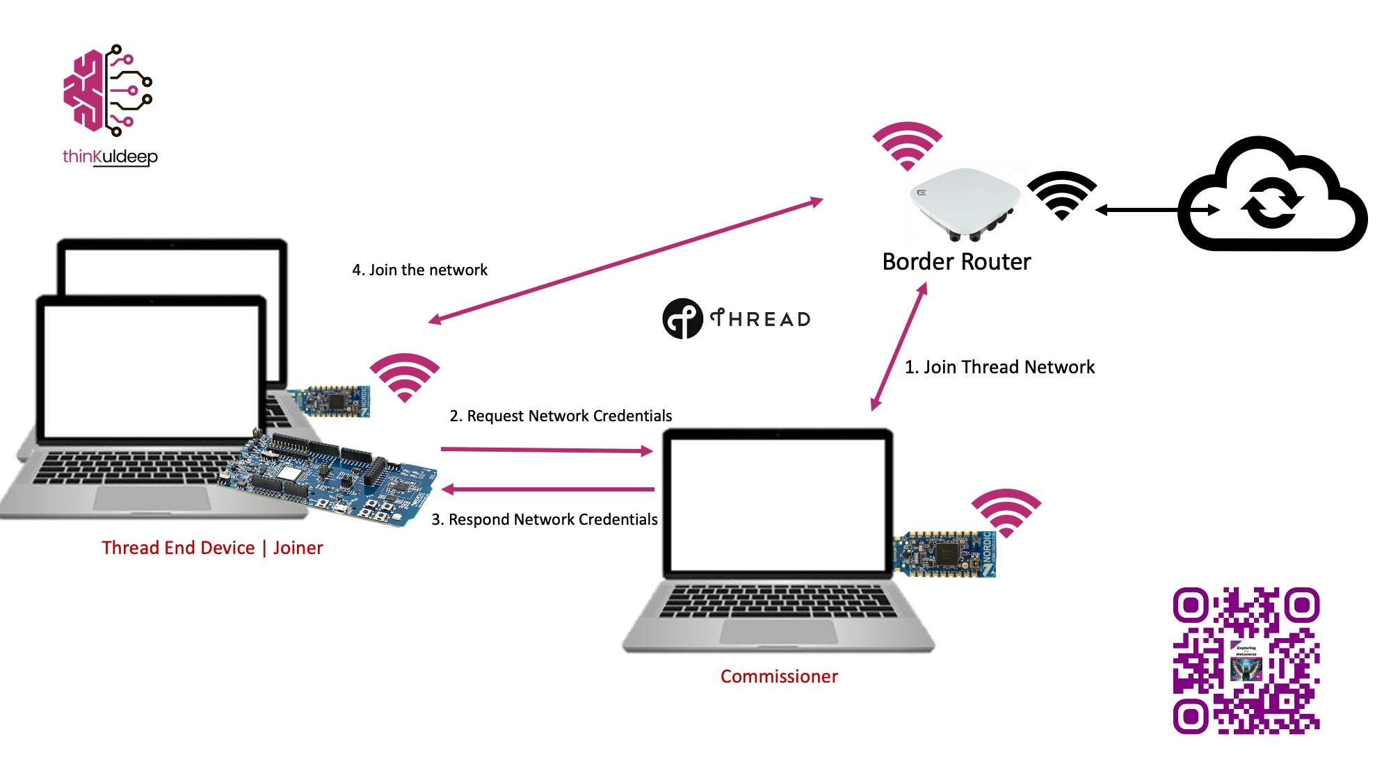 image from Implementing a Joiner in nRF Connect SDK