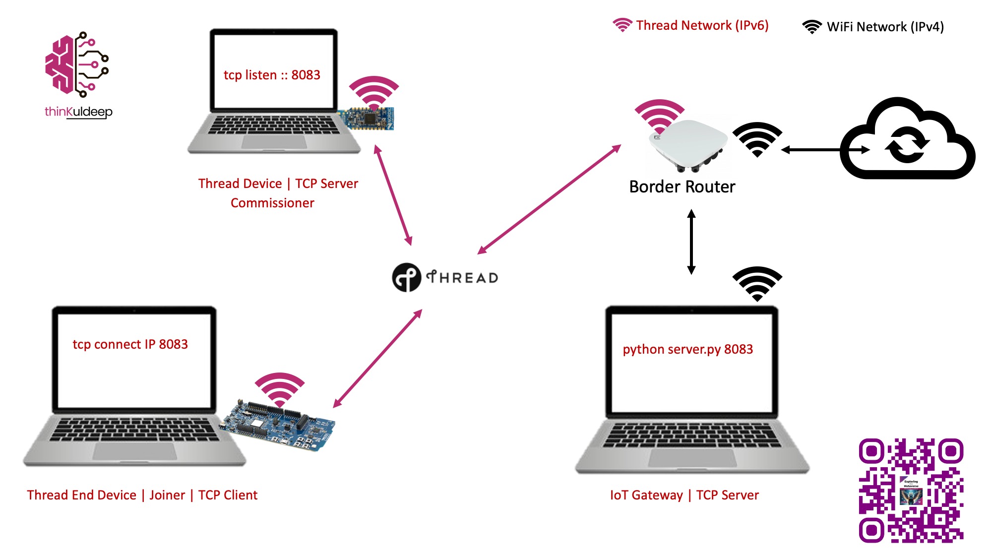 image from Implementing a TCP Client in nRF Connect