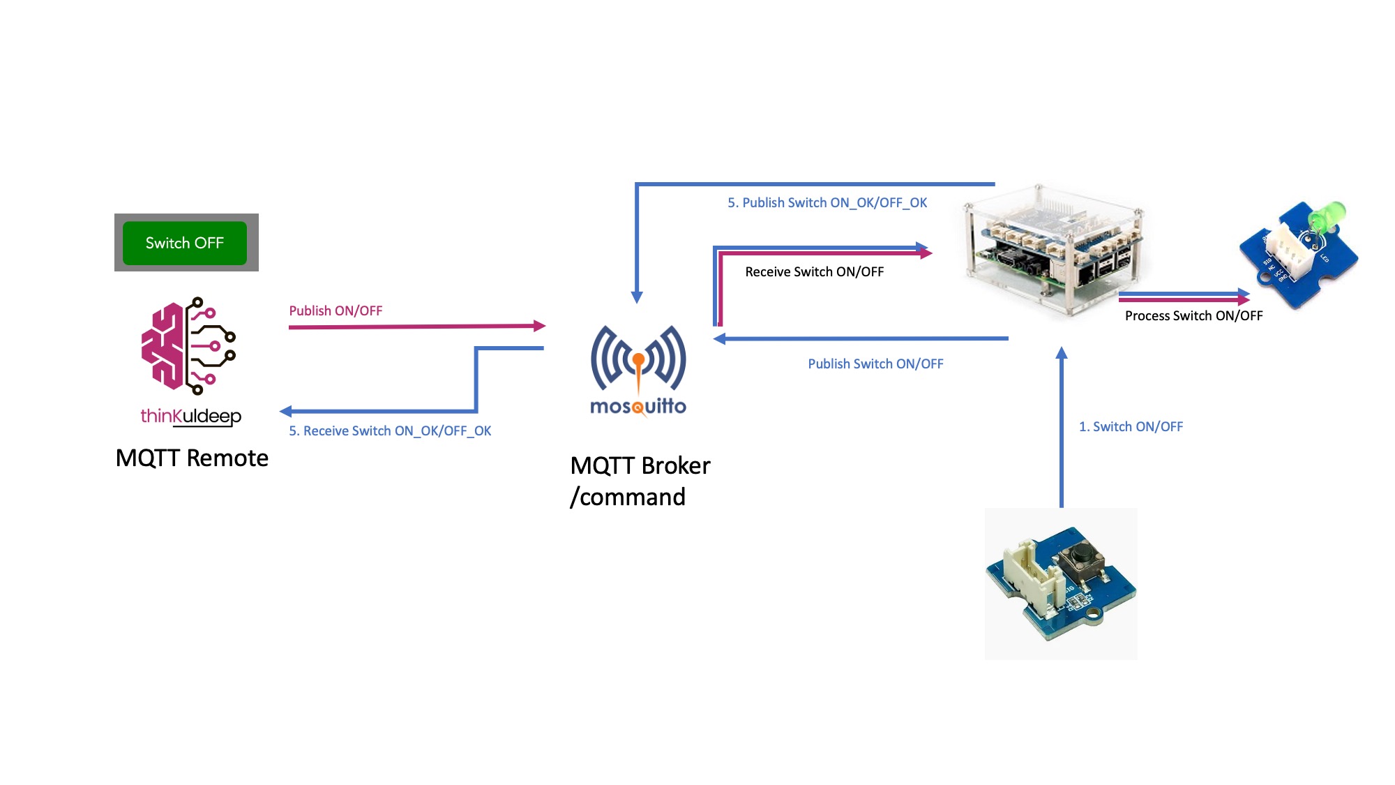 image from Soft IoT Continued: Bringing the Internet into IoT