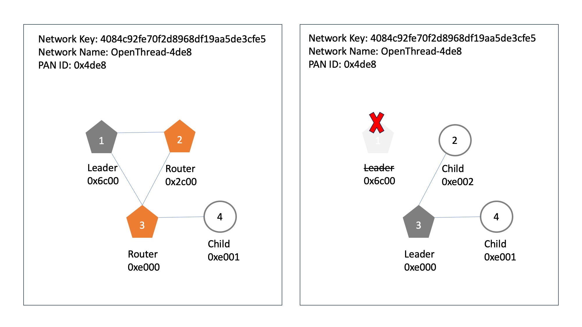 more nodes