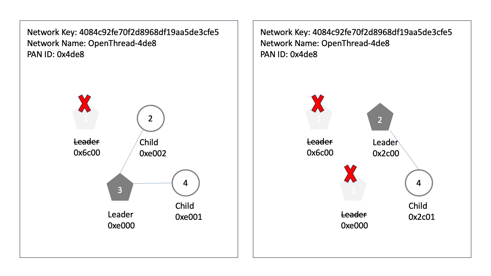 more nodes