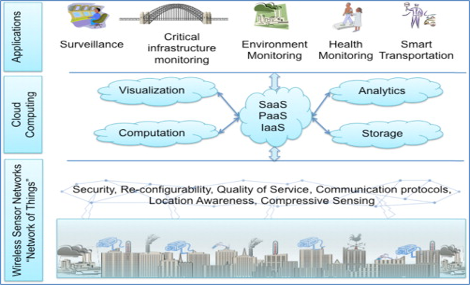 IOT Eco-system