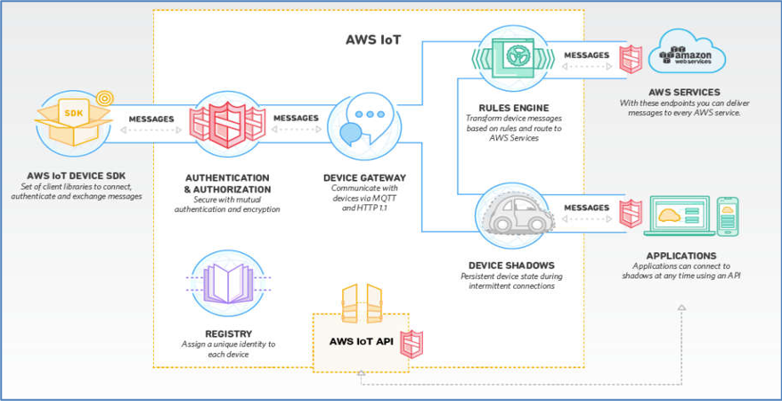 AWS IOT