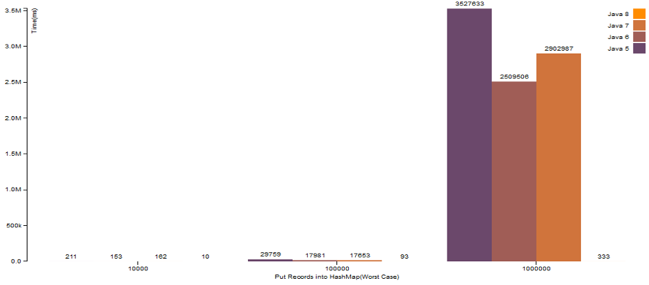 image from HashMap Performance Improvement in Java 8