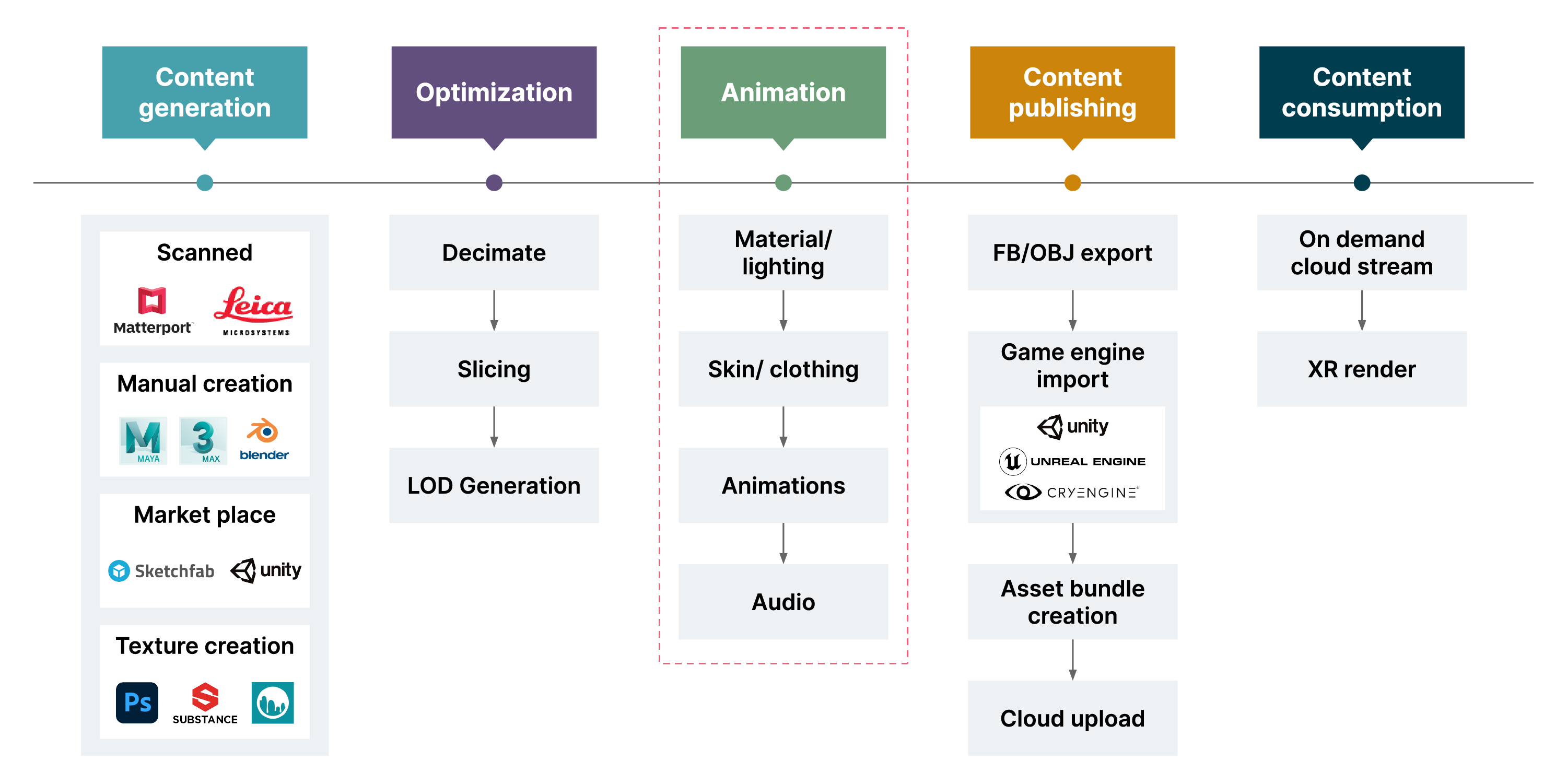 XR content management: a typical flow