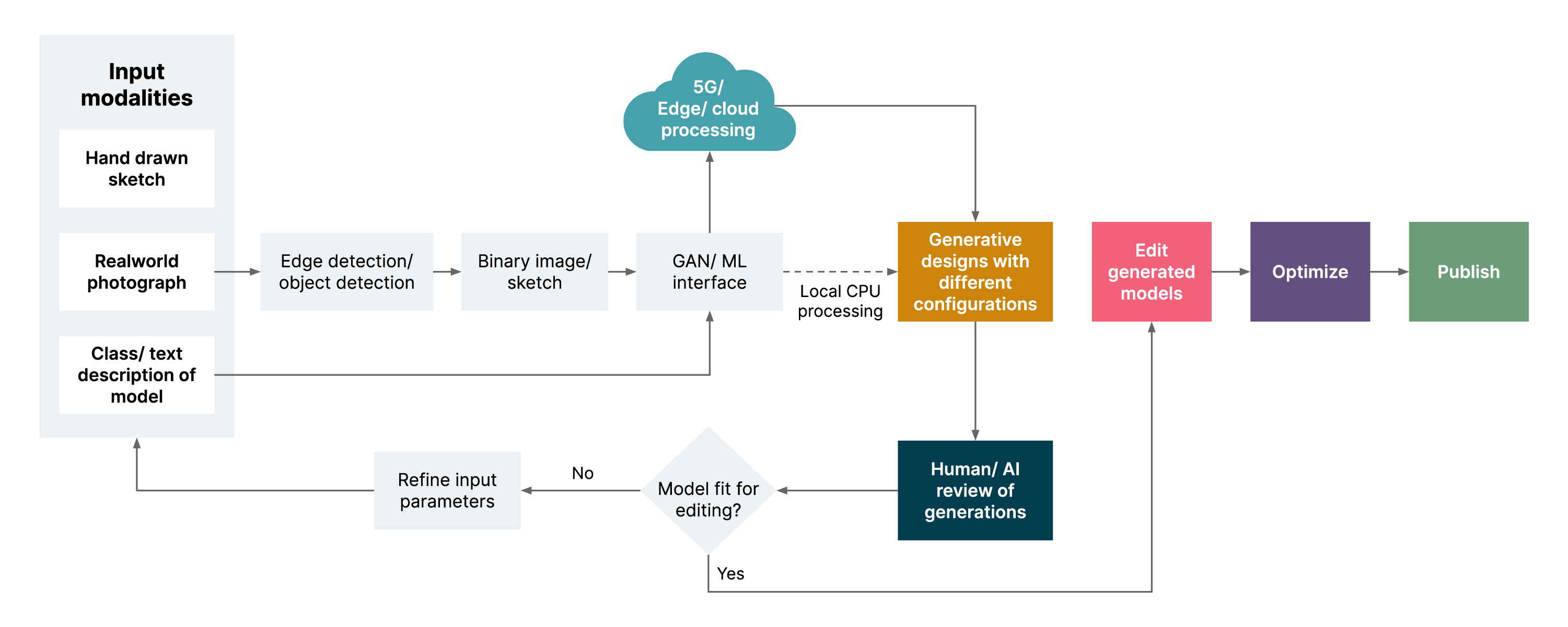 AI assisted content pipeline for 3D modeling